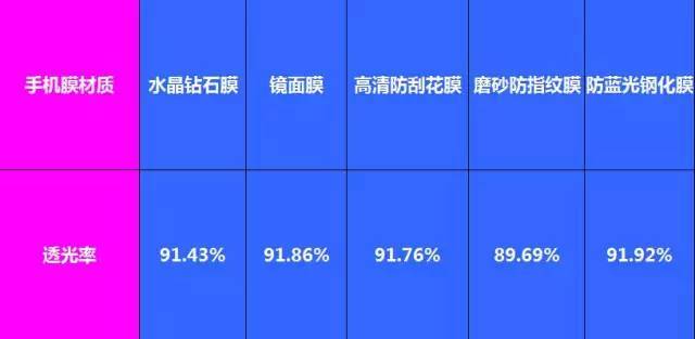 手機膜透光率
