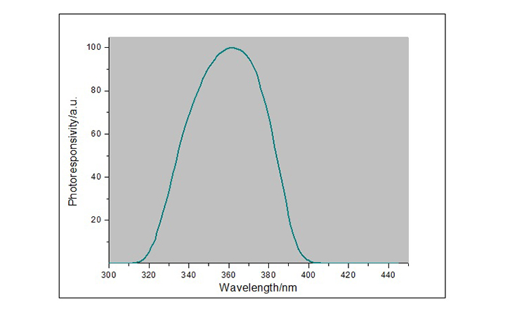 LS120UV能量計光譜響應曲線
